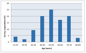 Age Distribution of Community Gardeners