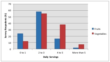 Amount of Fruits and Vegetables
Consumed per Day by Gardeners