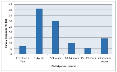 Years of Participation in
Community Gardening Program