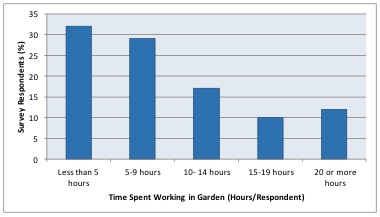 Hours per Week Spent in Garden