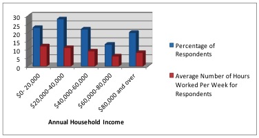 Average Number of Hours Spent in
the Garden per Week by Income Group