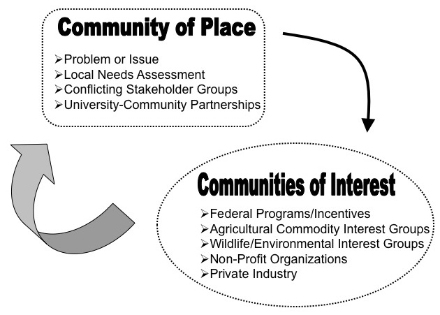 Extension Specialist Roles
(Arrows) Function Between Communities of Place and Interest