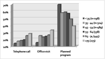 Age of the Client by Type of
Contact