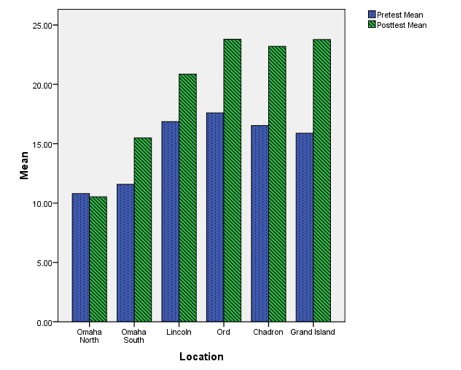 Pretest and Posttest Mean Scores
by Location