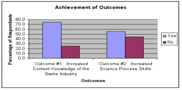 Achievement of Outcomes