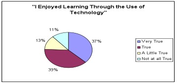 Use of Technology