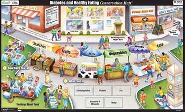 Healthy Eating Conversation Map
(picture courtesy of Healthy Interactions, Inc.)