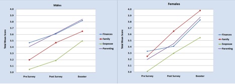 Mean Scores of Males' and
Females' Reports of Agreement on Relational Issues