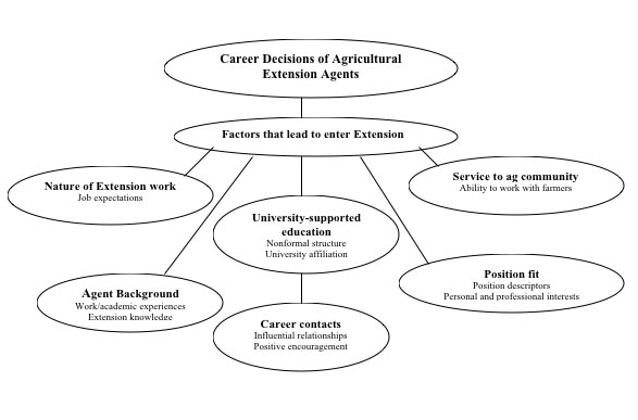 Grounded Theory of Florida
Agricultural Extension Agents' Decisions to Enter into Extension