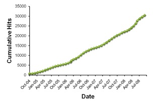 Web site Hit Data for the
Arkansas Farm Pond Management Web site and Major Events Influencing
Web site Usage