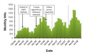 Web site Hit Data for the
Arkansas Farm Pond Management Web site and Major Events Influencing
Web site Usage