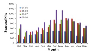 Web site Hit Data for the
Arkansas Farm Pond Management Web site and Major Events Influencing
Web site Usage