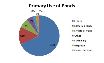 Primary Pond Usage and Primary
Fish Management Goal/Option Reported by Survey Respondents