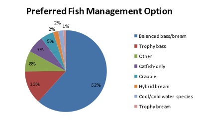 Primary Pond Usage and Primary
Fish Management Goal/Option Reported by Survey Respondents