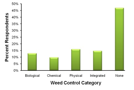 Percentage of Respondents Who
Answered "Yes" to Having an Aquatic Weed Problem that
Reported Using Biological, Chemical, Physical, Integrated
(Combination), or No Weed Management Approach