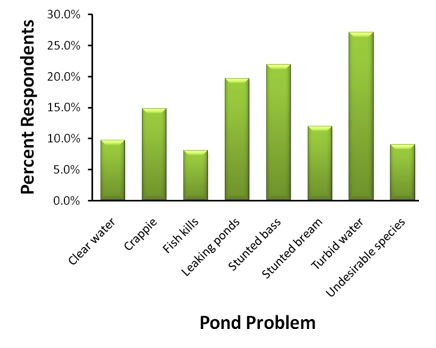 Percentage of Respondents Who
Answered "Yes" to One or More of the Listed Common Pond
Problems