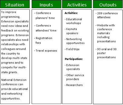 Logic Model for the 2006
National Extension Tourism Conference