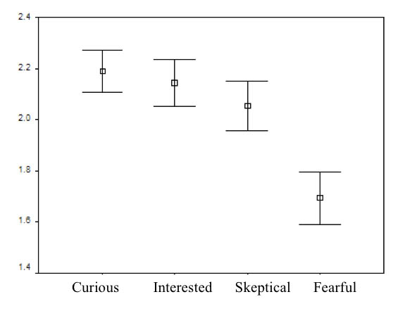 Scores (95% confidence
intervals) for Initial Responses to the Idea of Developing a Local
Wood-Fueled Power Plant (1 = Not at all; 2 = Somewhat; 3 = Very much)