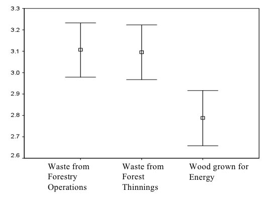 Scores (95% Confidence
Intervals) for Support of Various Sources of Fuel Wood Sources (1 =
Not at all supportive; 2 = Slightly supportive; 3 = Fairly
supportive; 4 = Highly supportive)