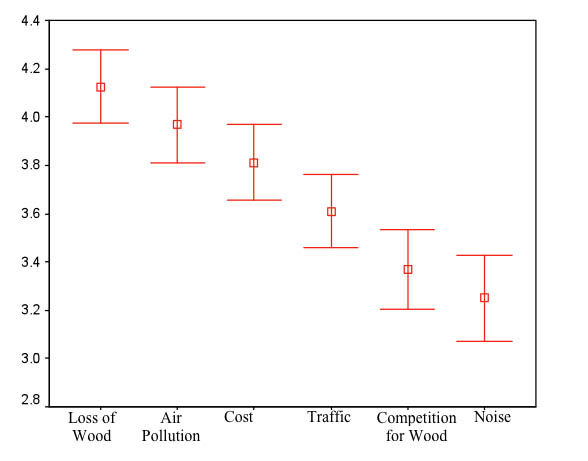 Scores (95% confidence
intervals) for the Importance of Concerns Associated with Converting
Wood to Energy (1 = Not at all; 2 = A little, 3 = Somewhat; 4 =
Fairly; 5 = Extremely)