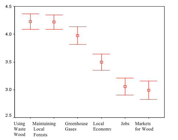 Scores (95% confidence
intervals) for the Importance of Benefits Associated with Converting
Wood to Energy (1 = Not at all; 2 = A little, 3 = Somewhat; 4 =
Fairly; 5 = Extremely)