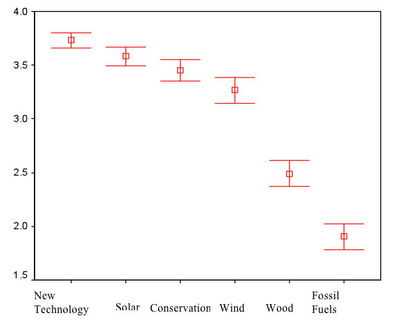 Scores (95% confidence
intervals) for the Level of Comfort with Possibilities for Addressing
Rising Energy Demands (1 = Not at all comfortable; 2 = Slightly
comfortable; 3 = Fairly comfortable; 4 = Very comfortable)