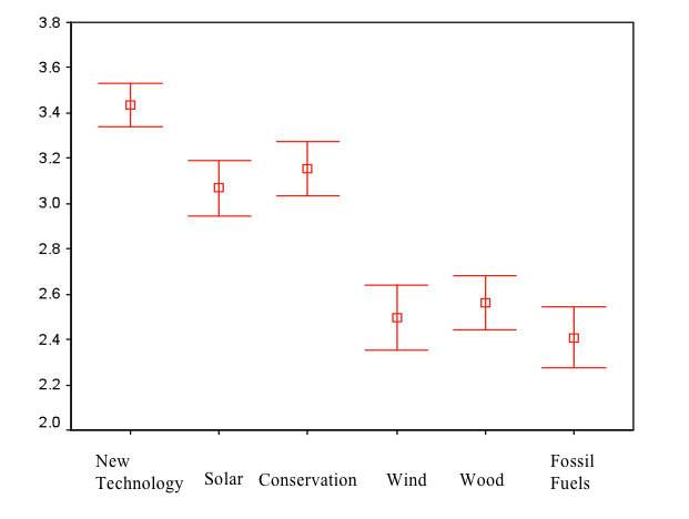 Scores (95% confidence
intervals) for the Perceived Feasibility of Possibilities for
Addressing Rising Energy Demands (1 = Not at all feasible; Slightly
feasible; Fairly feasible; 4 = Very feasible)