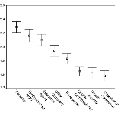 Score (95% Confidence Interval)
Regarding Level of Trust in Various Sources to Provide Accurate
Information about a Wood-to-Energy Program. (1 = Not at all; 2 =
Somewhat; 3 = Very much)