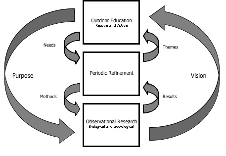Outdoor Learning System
Developed After Germain et al. (2007)