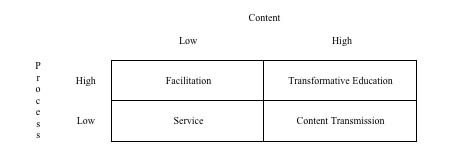 Online Delivery Decision-making
Framework Following Ewert (2001)