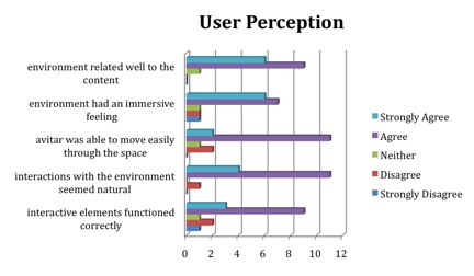 Participant Scores by Question
Related to the Realm of User Perception