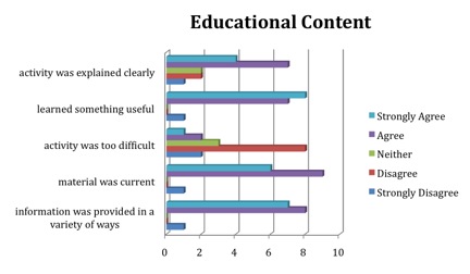 Participant Scores by Question
Related to the Realm of Educational Content