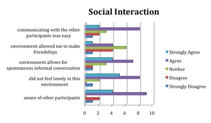 Participant Scores by Question
Related to the Realm of Social Interaction