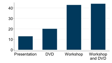 Implementation Rates of Garden
Mosaics Program Among Educators in Different Dissemination Groups