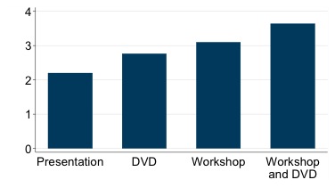 Mean Number of Activities
Implemented by Educators in Different Dissemination Groups