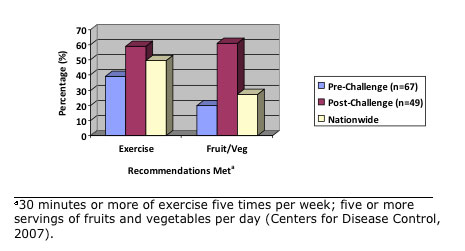 Percentage of Participants Who
Met Recommendations for Exercise, Consumption of Fruits and
Vegetables Before and After 6-Week Wellness Challenge Compared to
National Statistics