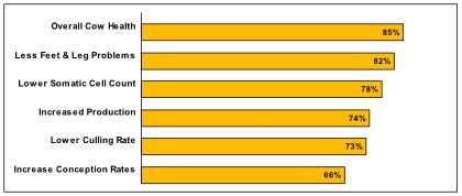 Percentage of Producers
Reporting Cow Benefits