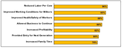 People Benefits Observed by
Producers After Modernization