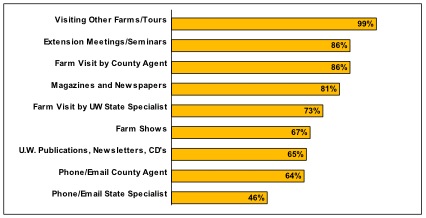 Percentage of Producers
Reporting the Use of Educational Resources