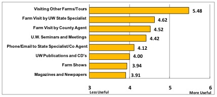 Producer Rankings for Usefulness
of Educational Resources