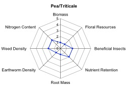 Pea/Triticale