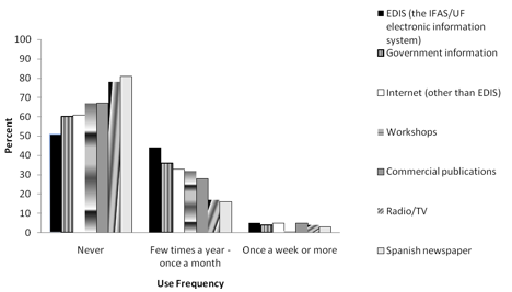 Sources of Information and use by Florida Extension Agents