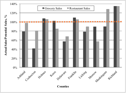 Surplus (>100%) and Leakage (< 100%) of Grocery and Restaurant Sales per County