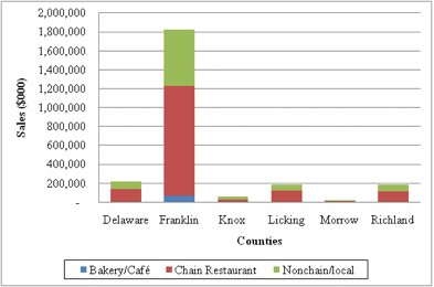 Actual Restaurant Sales for Knox and Select Neighboring Counties