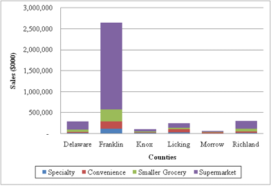 Actual Grocery Retail Sales for Knox and Select Neighboring Counties