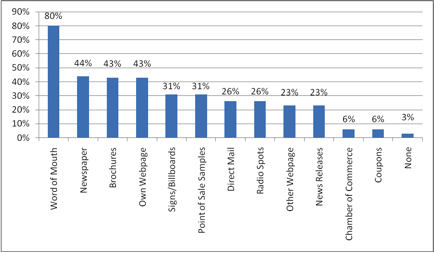 Most Common Forms of Advertising