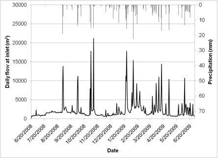 Inlet Flow and Precipitation for
Utah Botanical Center Research Site