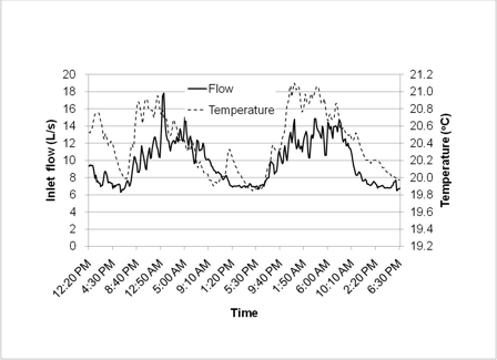 Flow and Water Temperature at Pond Inlet, 7/18/08-7/20/08, Utah Botanical Center