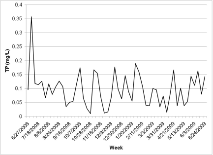 TP Concentrations at Pond Inlet, Utah Botanical Center