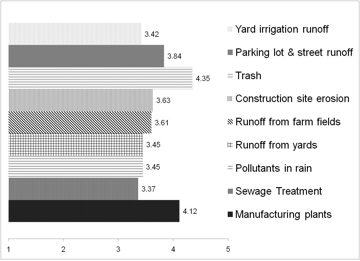 Mean Responses Identifying Sources of Water Pollution. Scale is 1 (Strongly Disagree) to 5 (Strongly Agree)